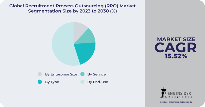 Recruitment Process Outsourcing (RPO) Market Segmentation Analysis