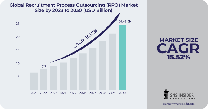 Recruitment Process Outsourcing (RPO) Market Revenue Analysis