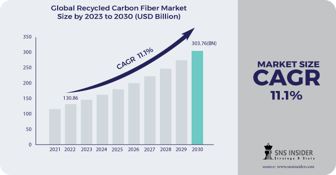 Recycled Carbon Fiber Market Revenue 2030