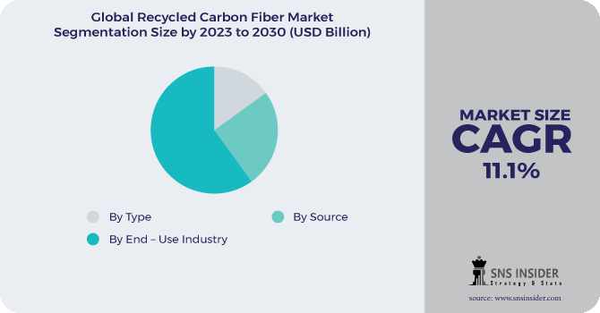 Recycled Carbon Fiber Market Segment Pie Chart