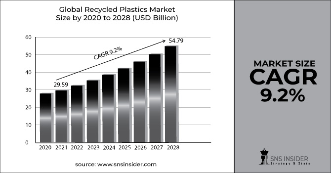 Recycled Plastics Market Revenue Graph