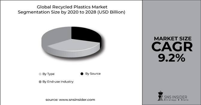 Recycled Plastics Market Segment Pie Chart