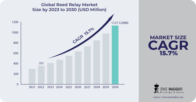 Reed Relay Market Revenue Analysis