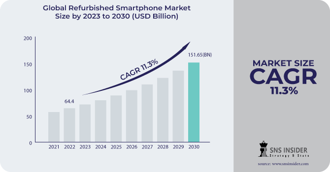 Refurbished Smartphone Market Revenue Analysis