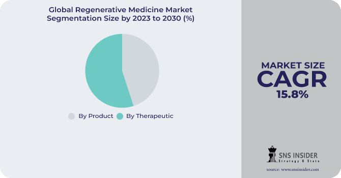 Regenerative Medicine Market Segmentation Analysis