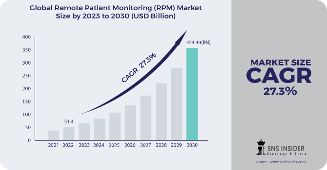 Remote Patient Monitoring (RPM) Market Revenue Analysis