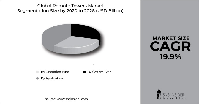 Remote Towers Market Segment Chart