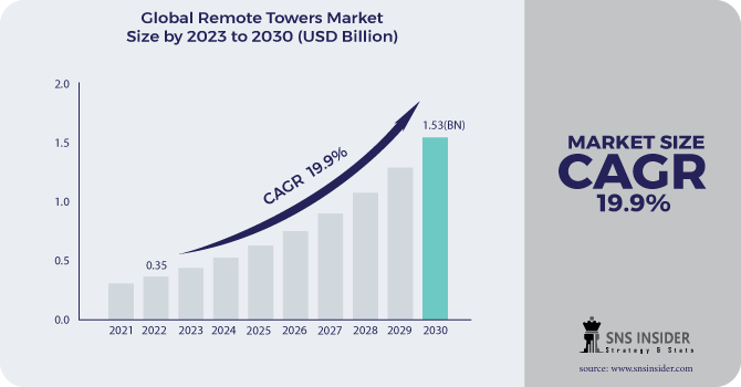 Remote Towers Market Revenue Analysis