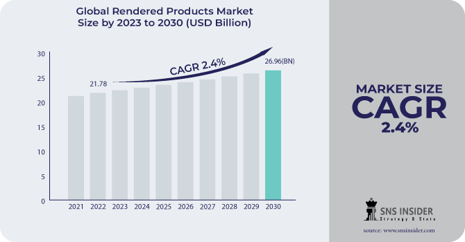 Rendered Products Market Revenue Analysis