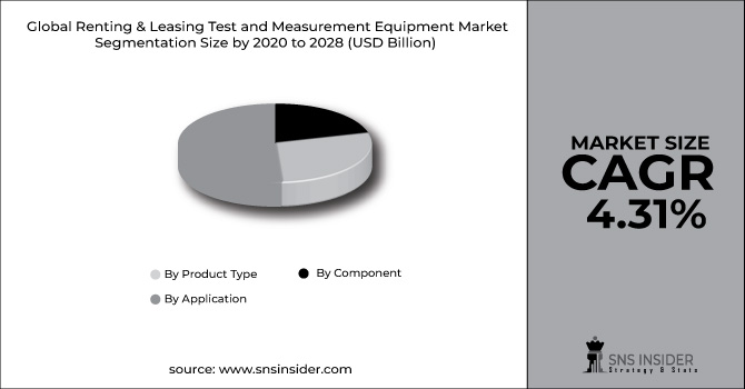 Renting & Leasing Test and Measurement Equipment Market