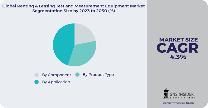 Renting & Leasing Test and Measurement Equipment Market Segmentation Analysis