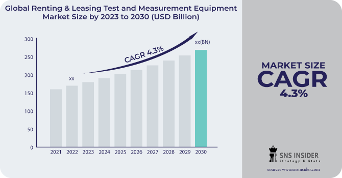 Renting & Leasing Test and Measurement Equipment Market Revenue Analysis