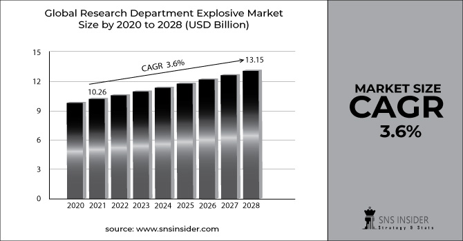 Research Department Explosive Market Revenue Graph