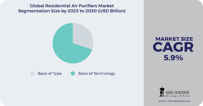 Residential Air Purifiers Market Segmentation Analysis