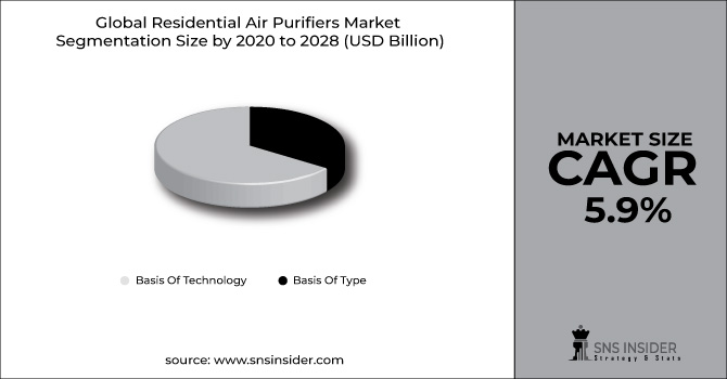 Residential Air Purifiers Market Segment Chart