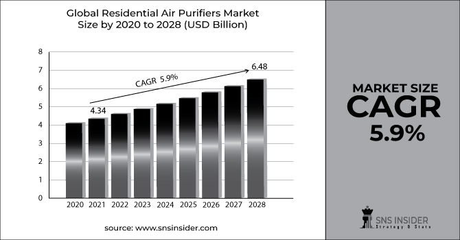 Residential Air Purifiers Market Revenue Graph