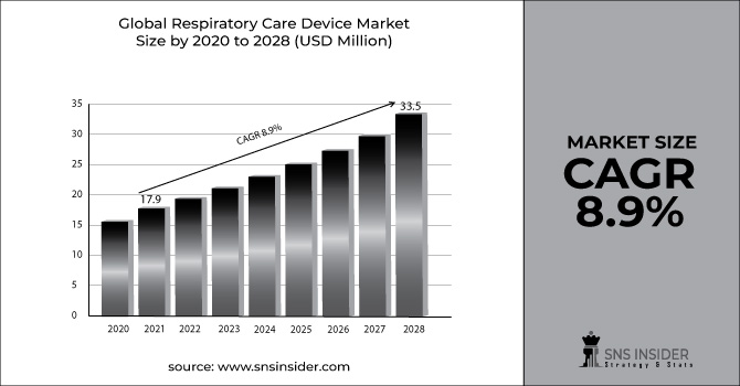 Respiratory Care Device market