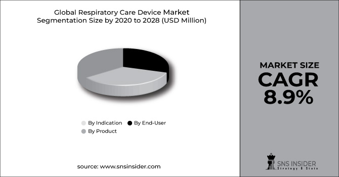 Respiratory Care Device market
