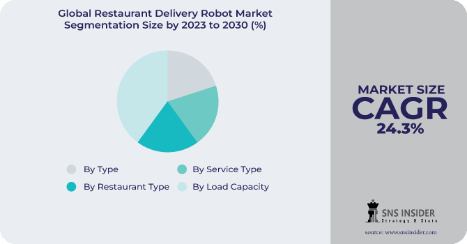 Restaurant Delivery Robot Market Segmentation Analysis