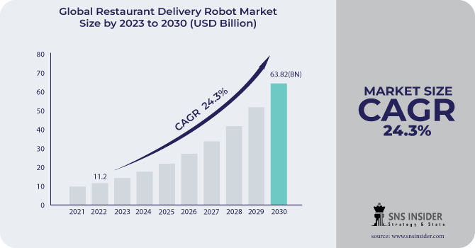 Restaurant Delivery Robot Market Revenue Analysis