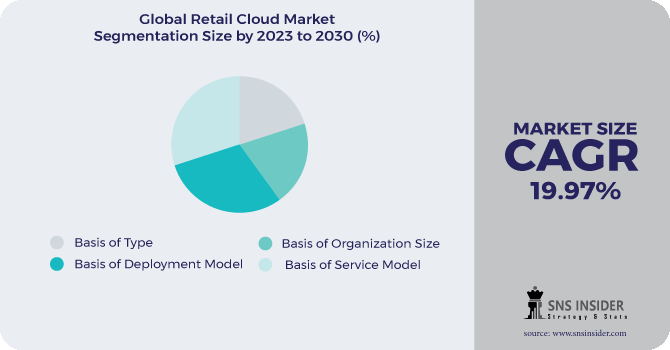 Retail Cloud Market Segmentation Analysis