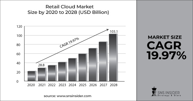 Retail Cloud Market