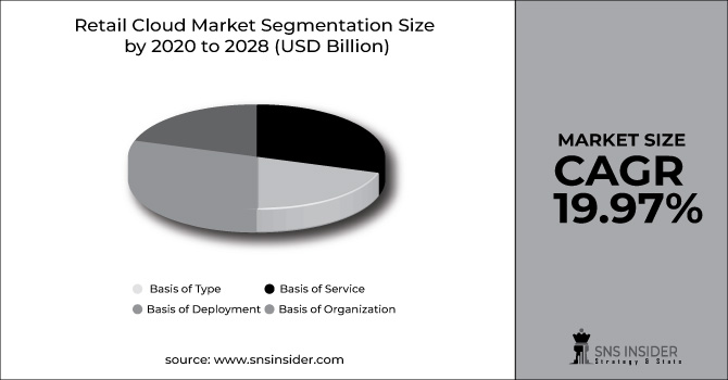 Retail Cloud Market