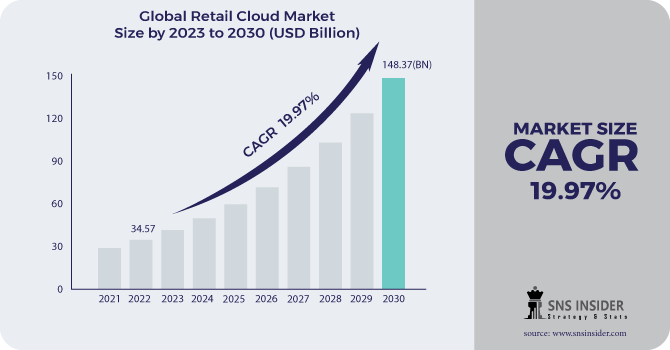 Retail Cloud Market Revenue Analysis