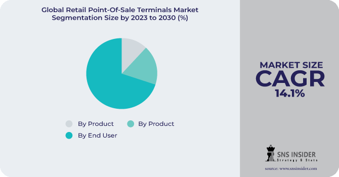 Retail Point-Of-Sale Terminals Market Segmentation Analysis