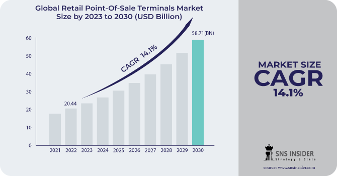 Retail Point-Of-Sale Terminals Market Revenue Analysis