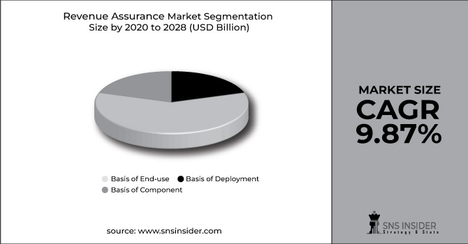Revenue Assurance Market