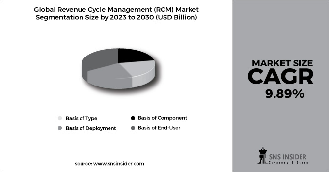 Revenue Cycle Management (RCM) Market Segment Pie Chart