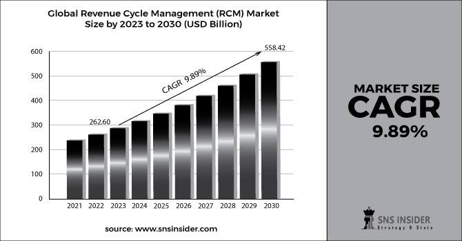 Revenue Cycle Management (RCM) Market Revenue 2030