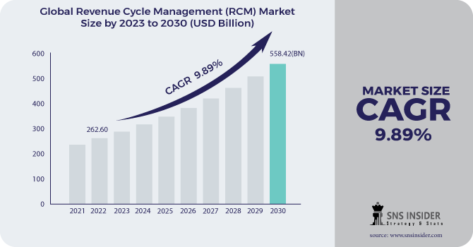 Revenue Cycle Management (RCM) Market Revenue 2030