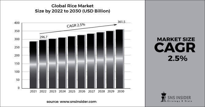 Rice Market Bar Graph