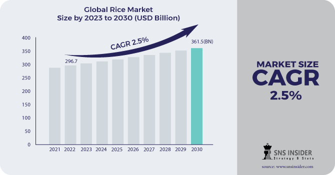 Rice Market Revenue 2030