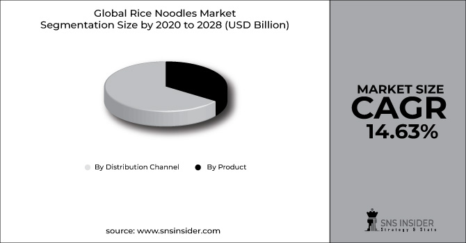 Rice Noodles Market Segment Chart