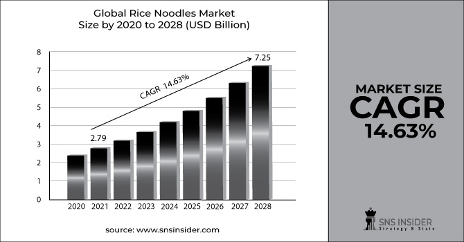 Rice Noodles Market Revenue Graph