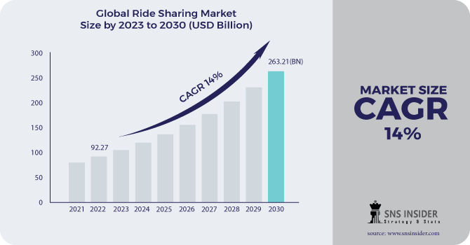 Ride Sharing Market Report Size by 2023 -2030