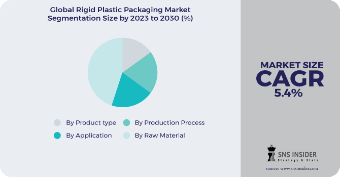 Rigid Plastic Packaging Market Segmentation Analysis