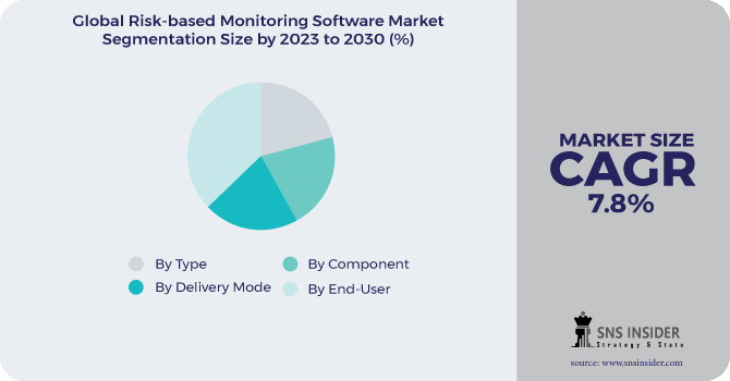 Risk-based Monitoring Software Market Segmentation Analysis