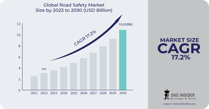 Road Safety Market Revenue Analysis