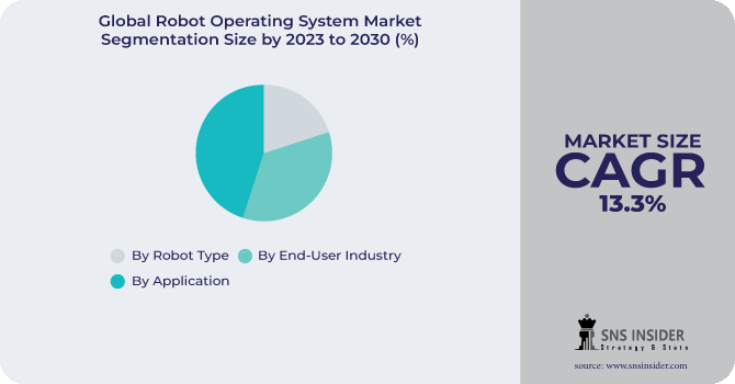 Robot Operating System Market Segmentation Analysis