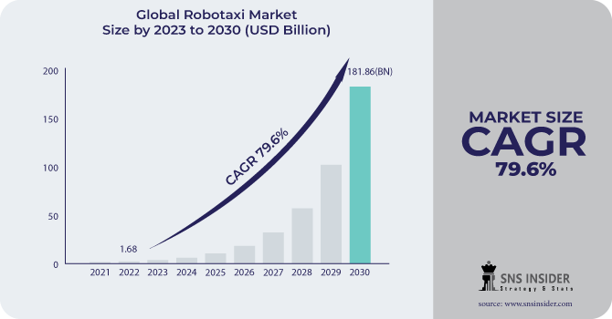 Robotaxi Market Revenue Analysis