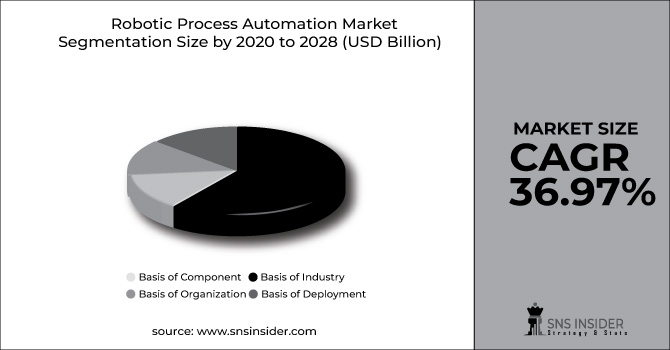 Robotic Process Automation Market