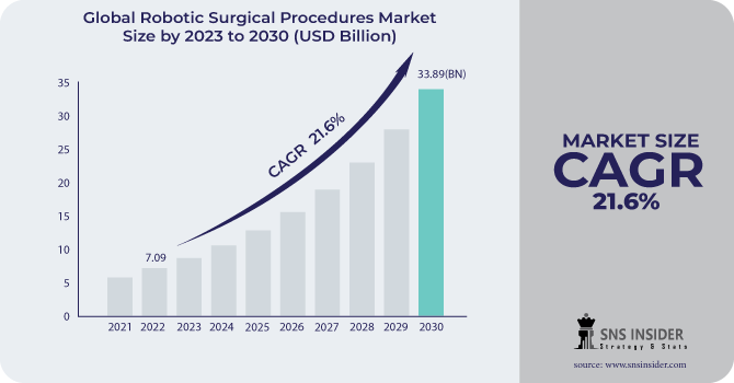 Robotic Surgical Procedures Market Revenue Analysis