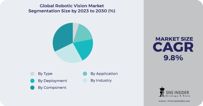 Robotic Vision Market Segmentation Analysis