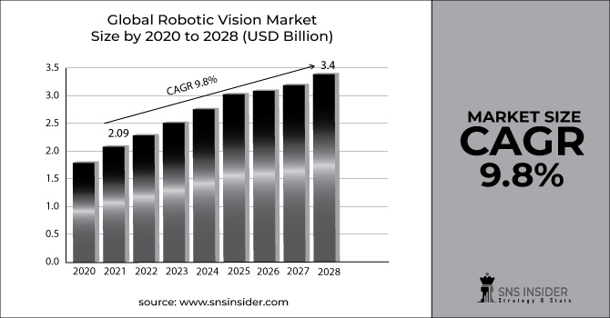 Robotic Vision Market Revenue Graph
