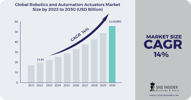 Robotics and Automation Actuators Market Revenue Analysis