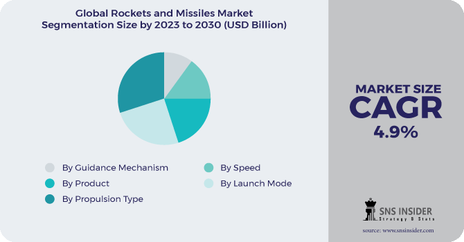 Rockets and Missiles Market Segmentation Analysis